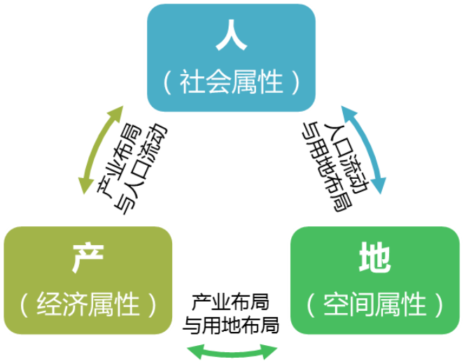 市縣國土空間規劃與產業規劃
