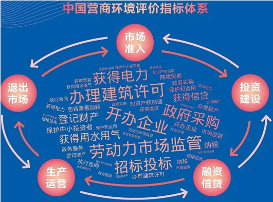 中國營商環境評價指標體系