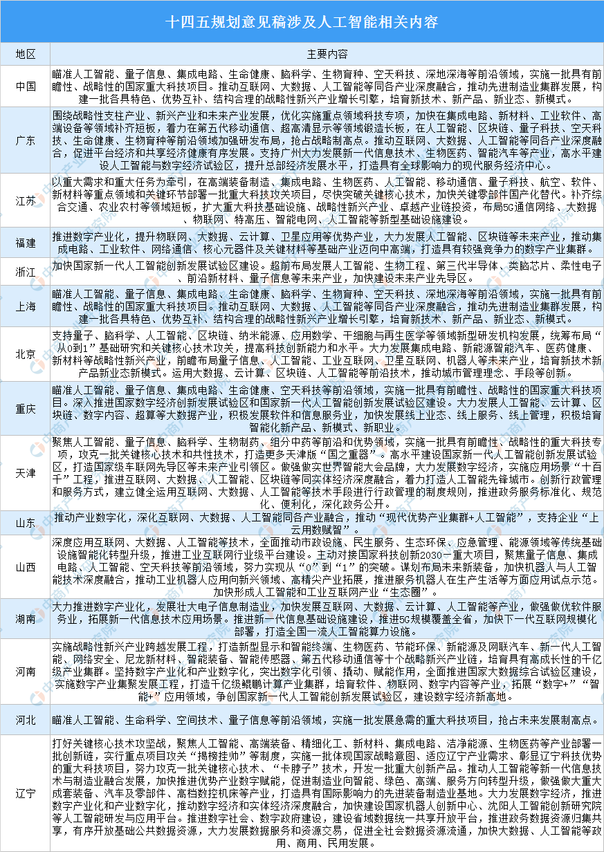30省區市“十四五”規劃提及人工智能政策匯總