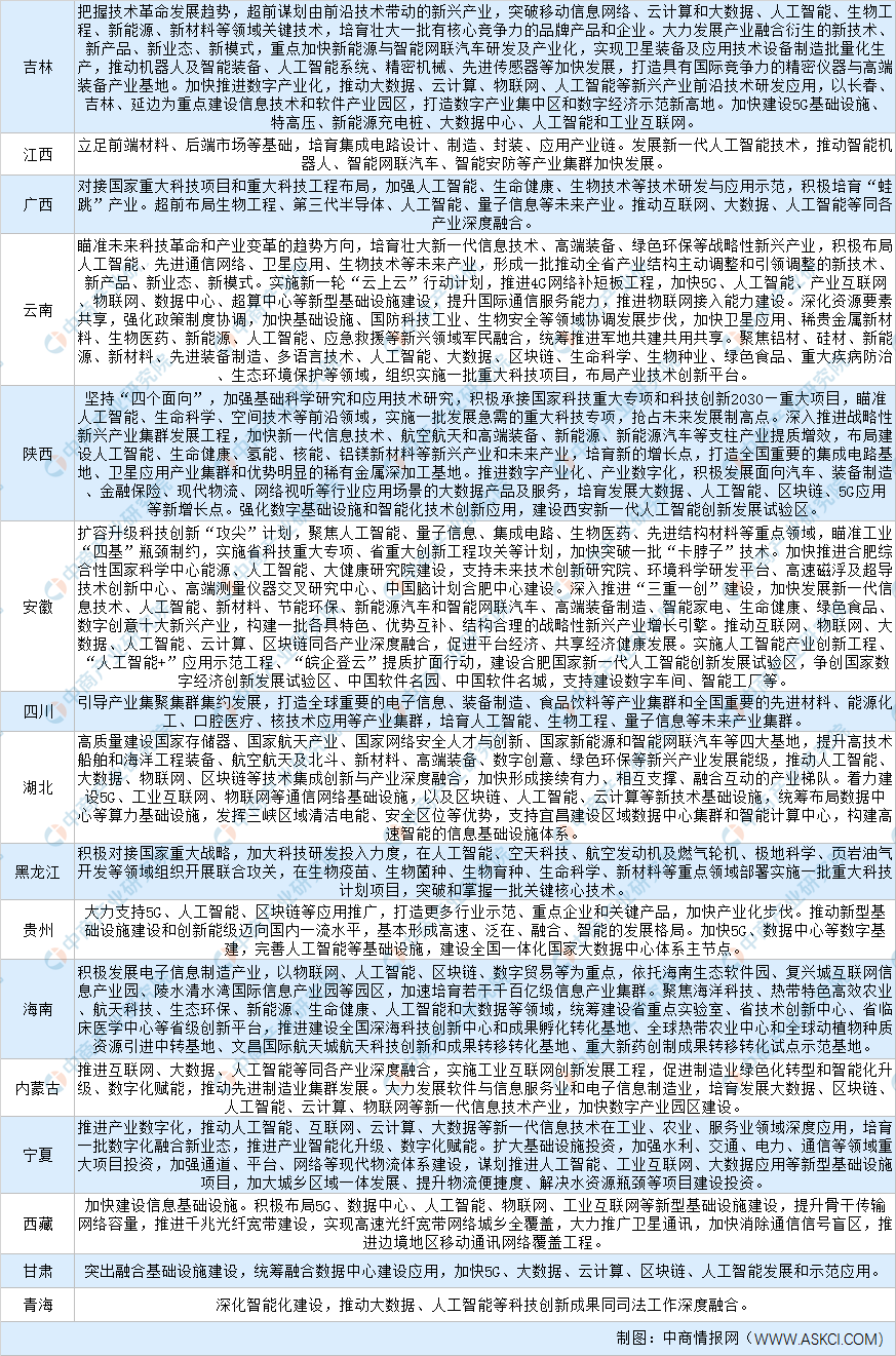 30省區市“十四五”規劃提及人工智能政策匯總