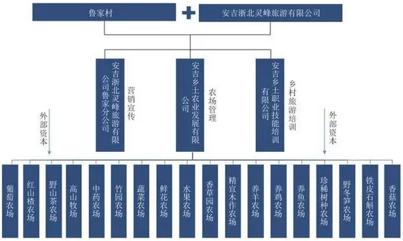 魯家村田園綜合體模式