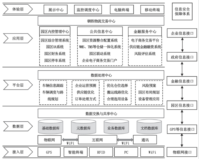 智慧鋼鐵物流園區運營設計