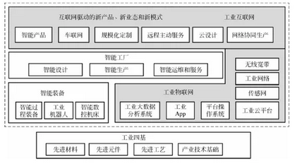 圖:工業互聯網與智能制造的范圍