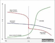 新能源汽車發展趨勢分析