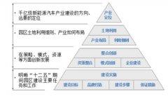 山東高唐新能源汽車產業園控規和產業規劃