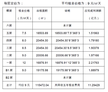 世貿(mào)商城招商策劃案例