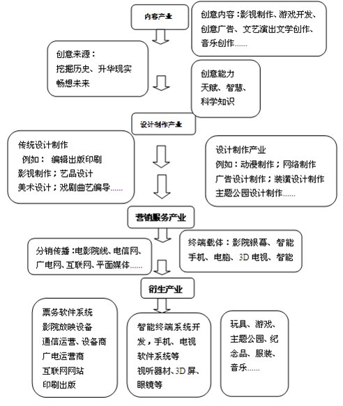 文化創(chuàng)意產業(yè)園規(guī)劃