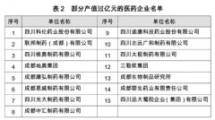 成都生物醫(yī)藥產(chǎn)業(yè)集群發(fā)展規(guī)劃