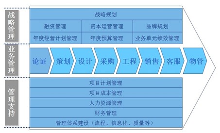 地產項目運營管理系統