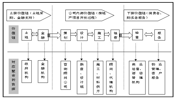 地產項目運營流程