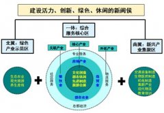 福建福州閩侯縣城鄉發展戰略規劃產業發展專題