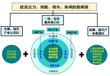 閩侯縣城鄉(xiāng)發(fā)展戰(zhàn)略規(guī)劃產(chǎn)業(yè)發(fā)展