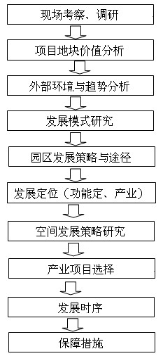 園區(qū)發(fā)展戰(zhàn)略規(guī)劃