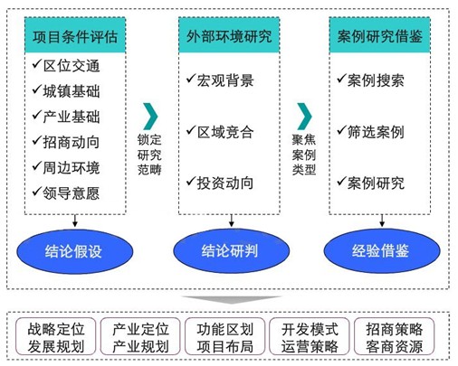 開發(fā)區(qū)發(fā)展戰(zhàn)略規(guī)劃流程,開發(fā)區(qū)總體發(fā)展規(guī)劃流程