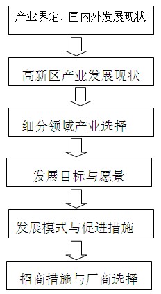 高新區(qū)發(fā)展戰(zhàn)略規(guī)劃流程
