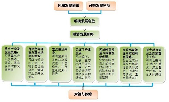 區(qū)域總體規(guī)劃框架
