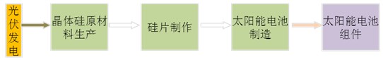 光伏產(chǎn)業(yè)，光伏產(chǎn)業(yè)規(guī)劃