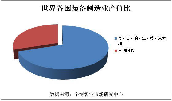 裝備制造業各國產值比