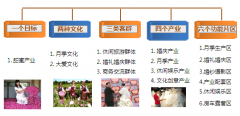 愛情海玫瑰文化博覽園產業規劃及業態定位