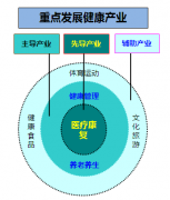 房山區(qū)健康產(chǎn)業(yè)發(fā)展規(guī)劃