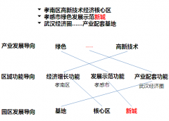 孝南區(qū)“三大園區(qū)”產(chǎn)業(yè)發(fā)展規(guī)劃