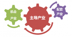 銘誠?綠谷國際節(jié)能科技產(chǎn)業(yè)園產(chǎn)業(yè)規(guī)劃