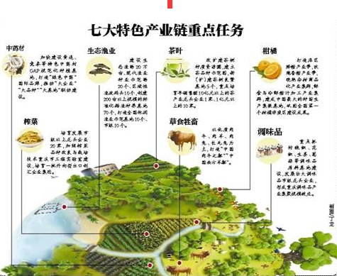 七大特色產業鏈重點任務