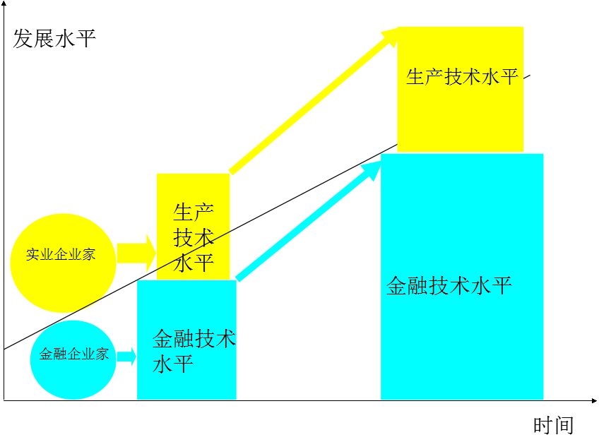 金融創新是科技革命的重要前提