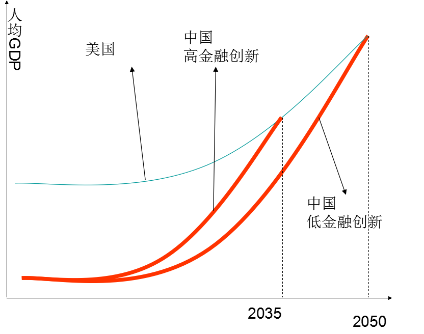 金融創新能提高經濟發展速度