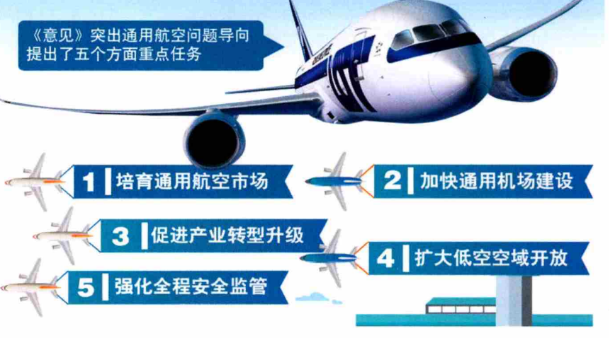 促進通用航空業發展的指導意見