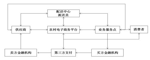 農村電子商務發展規劃建設