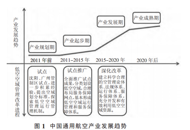 我國通用航空產業發展研究