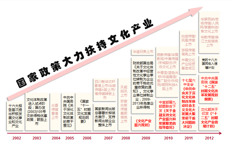 文化創意產業與相關產業的融合發展成了經濟社會轉型的最佳途徑