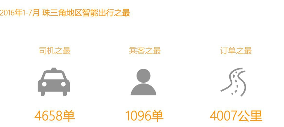 滴滴出行發(fā)布2016年《珠三角城市智能出行大數(shù)據(jù)報(bào)告》