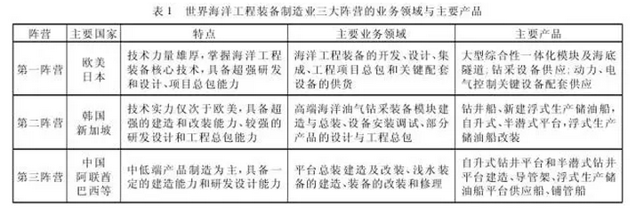 我國海洋裝備制造產(chǎn)業(yè)競爭格局與發(fā)展態(tài)勢(shì)研究分析
