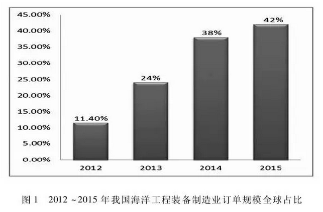 我國海洋裝備制造產(chǎn)業(yè)競爭格局與發(fā)展態(tài)勢(shì)研究分析