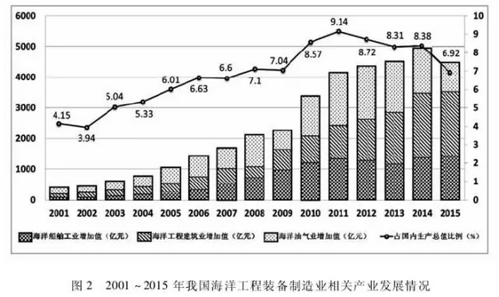 我國海洋裝備制造產(chǎn)業(yè)競爭格局與發(fā)展態(tài)勢(shì)研究分析