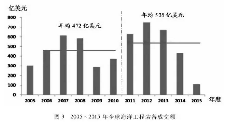 我國海洋裝備制造產(chǎn)業(yè)競爭格局與發(fā)展態(tài)勢(shì)研究分析