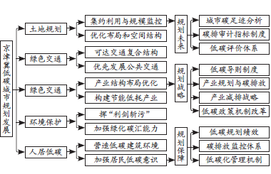 中機院京津冀低碳城鎮規劃發展現狀調研及對策研究