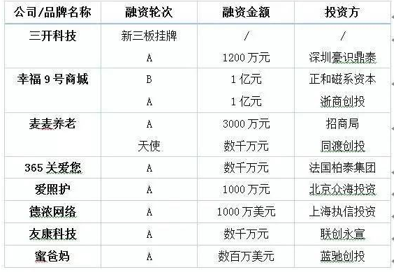 養老行業的優質標的被資本迅速搶占