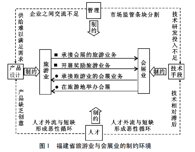 福建會展業與旅游業融合發展