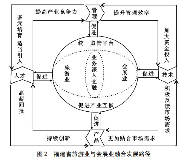福建會展業與旅游業融合發展