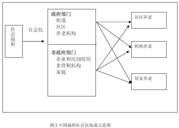 中國養老模式探究