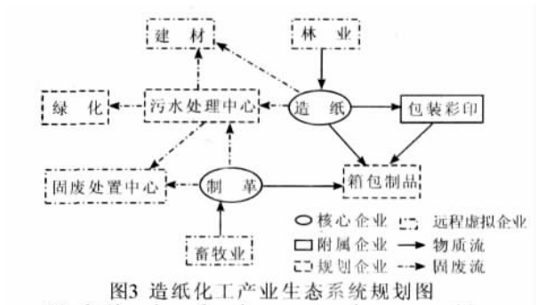 吉州造紙化工產業生態系統規劃