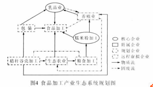 生態工業園規劃建設總體框架與主要工業生態系統規劃研究——吉州