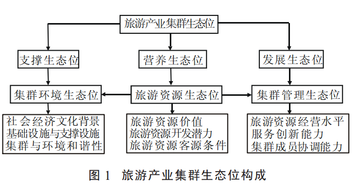 旅游資源生態位—營養生態位