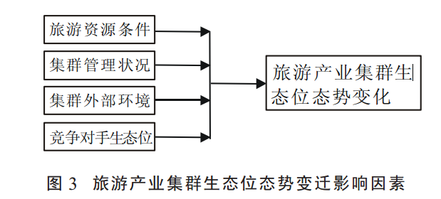 旅游產業集群生態位態勢變遷影響因素