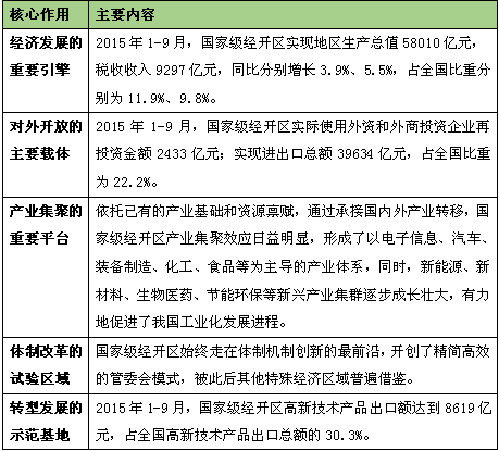 解讀經濟開發區發展模式
