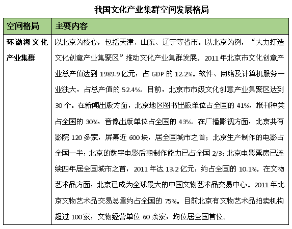 文化產(chǎn)業(yè)集群發(fā)展格局研究