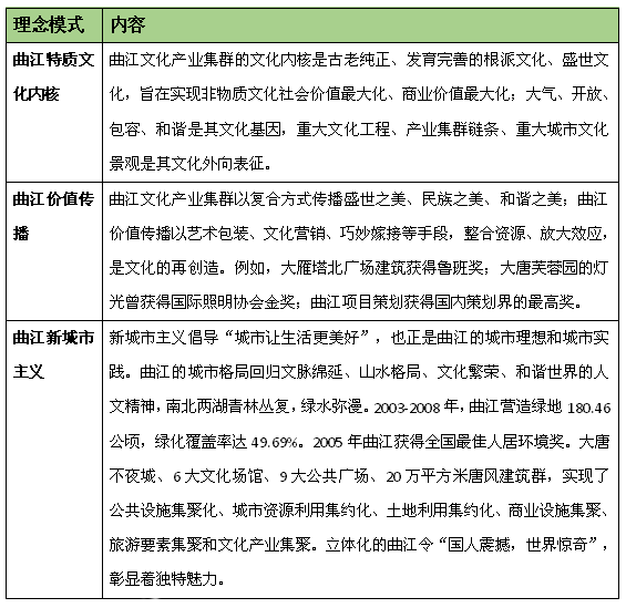 文化產(chǎn)業(yè)集群發(fā)展模式